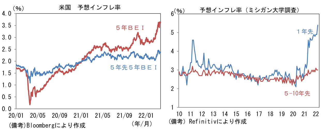 米国 予想インフレ率
