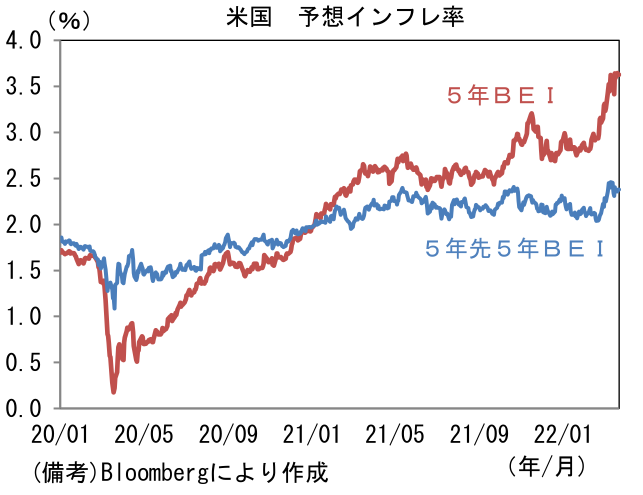 米国 予想インフレ率