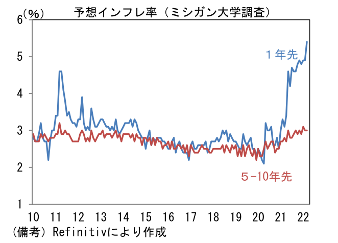 予想インフレ率(ミシガン大学調査)