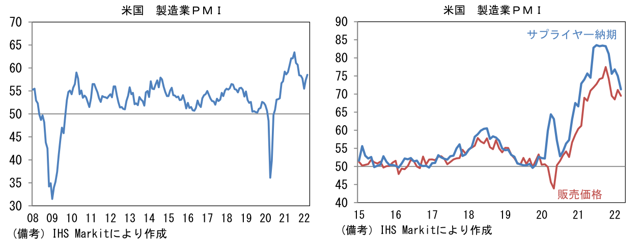米国 製造業PMI