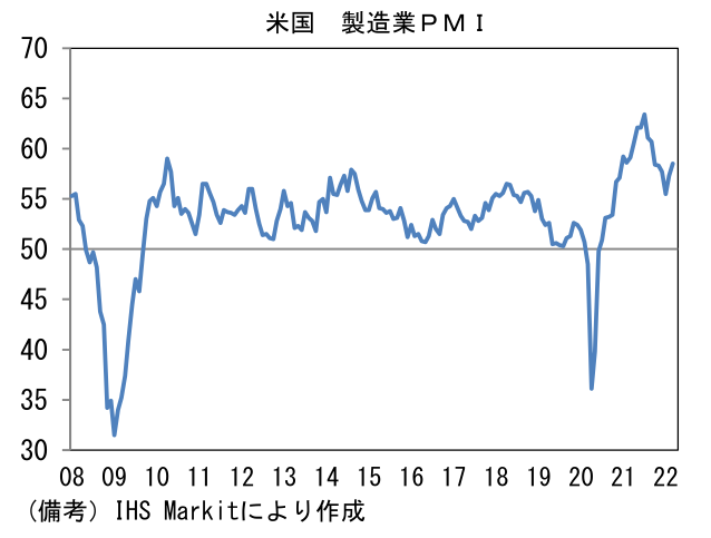 米国 製造業PMI