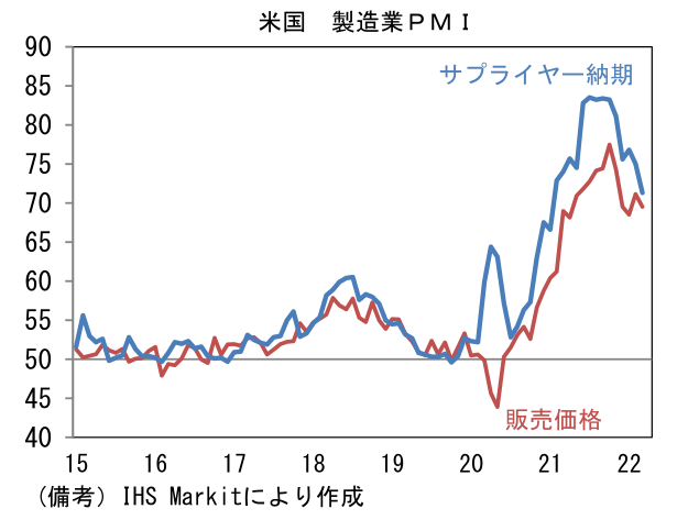 米国 製造業PMI