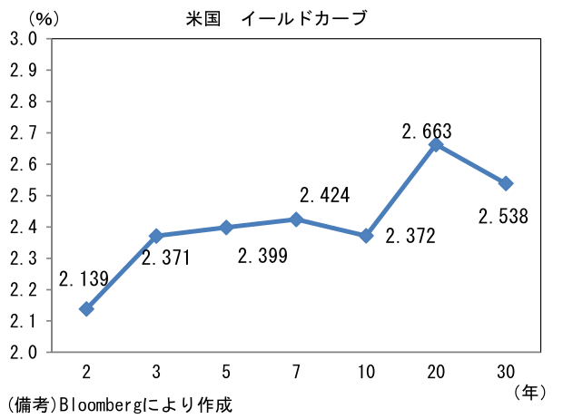 米国 イールドカーブ