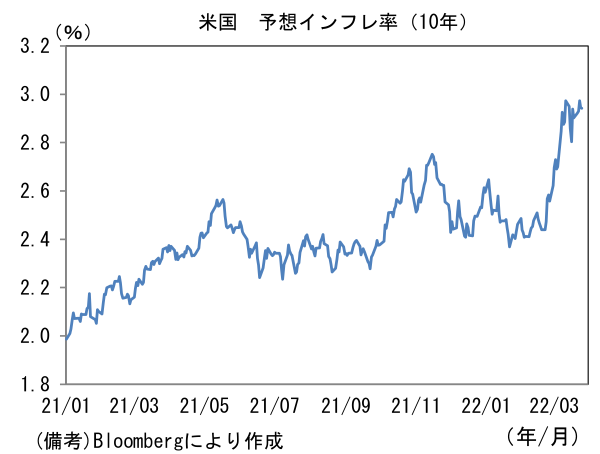 米国 予想インフレ率(10年)
