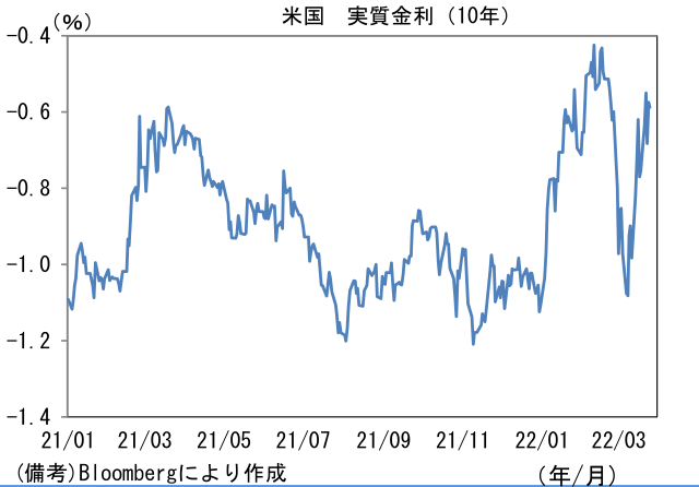 米国 実質金利(10年)