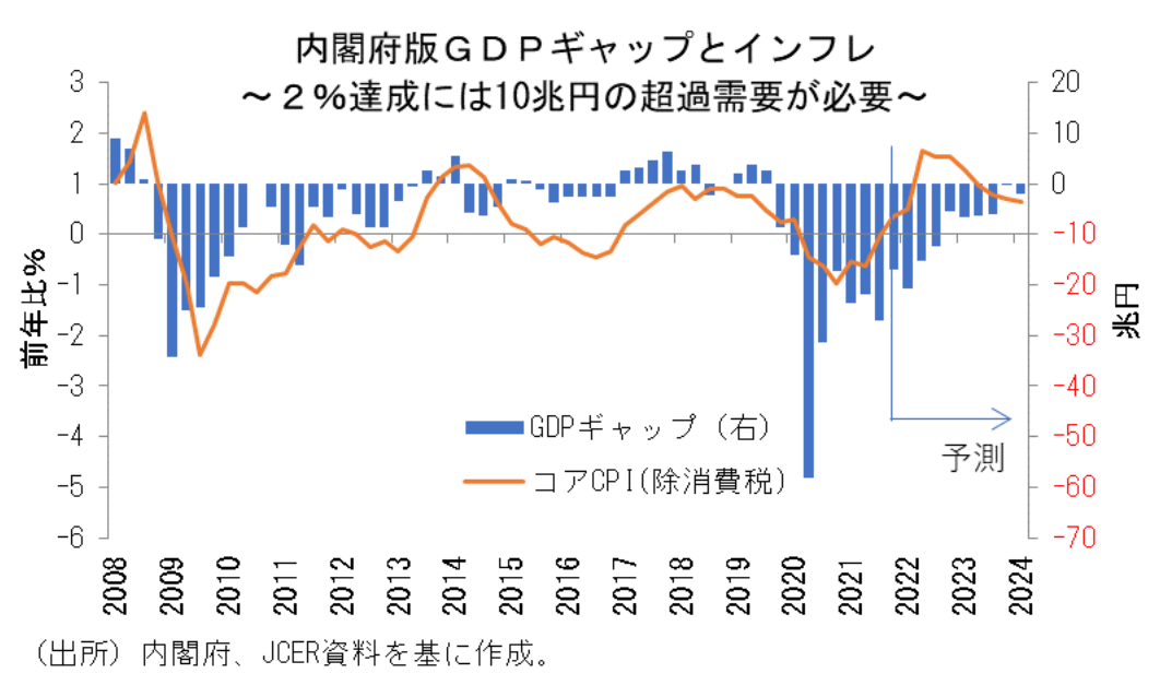内閣付版GDPギャップとインフレ