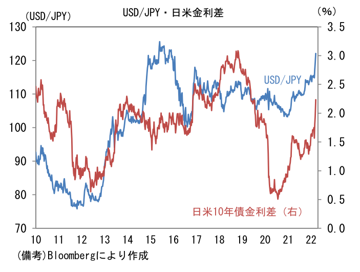 USD/JPY・日米金利差