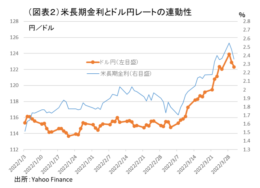 米長期金利とドル円レートの連動性