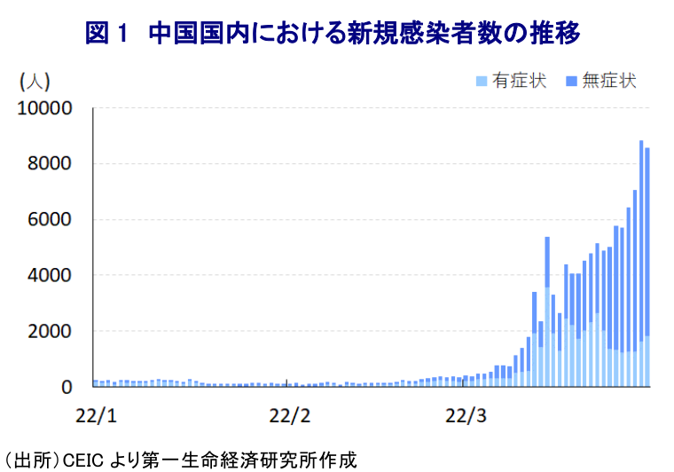 図 1 中国国内における新規感染者数の推移