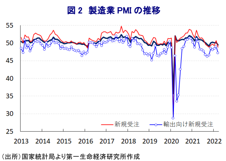 図 2 製造業 PMI の推移
