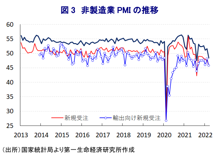 図 3 非製造業 PMI の推移