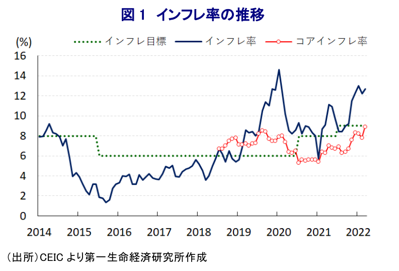 図 1 インフレ率の推移