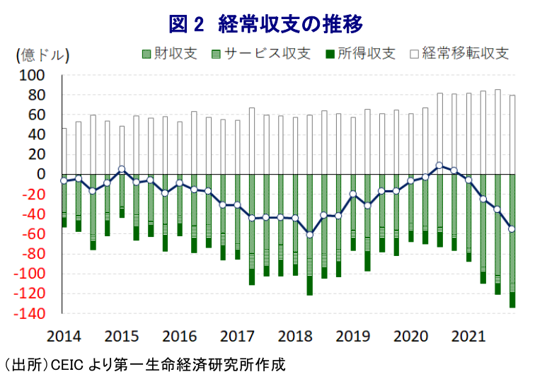 図 2 経常収支の推移