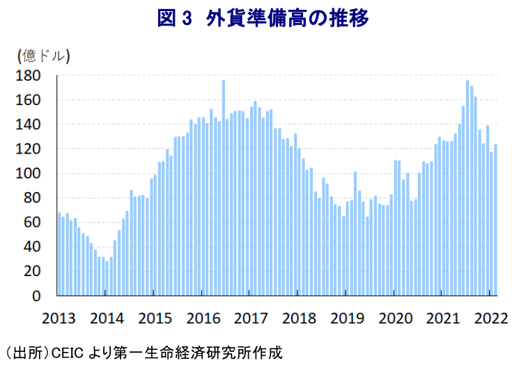 図 3 外貨準備高の推移