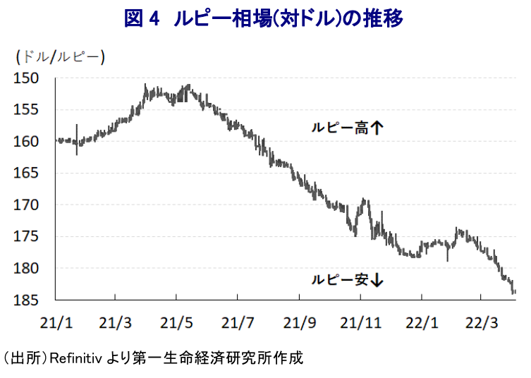 図 4 ルピー相場(対ドル)の推移
