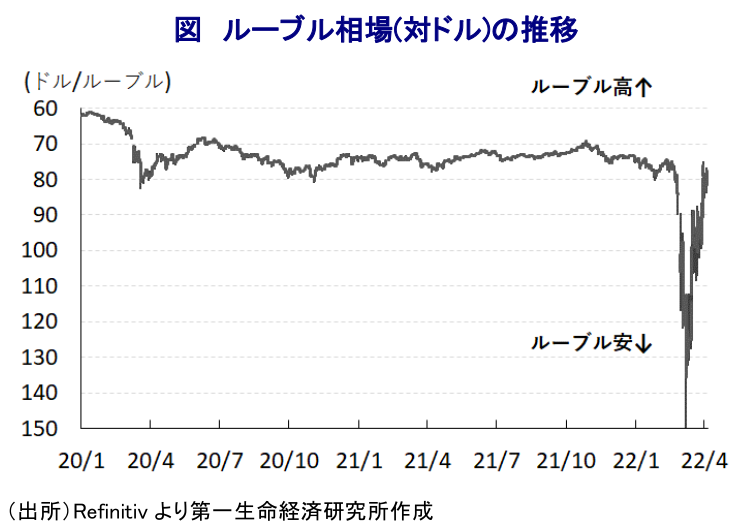 図 ルーブル相場(対ドル)の推移