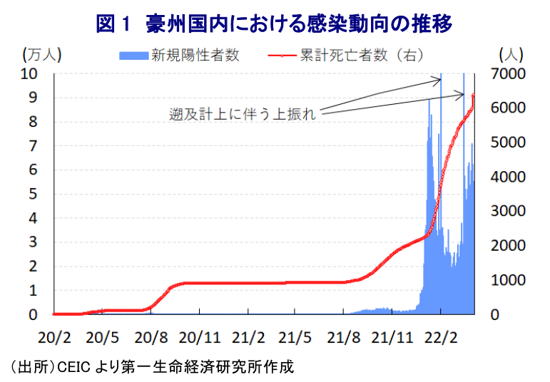 図 1 豪州国内における感染動向の推移