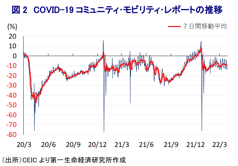図 2 COVID-19 コミュニティ・モビリティ・レポートの推移