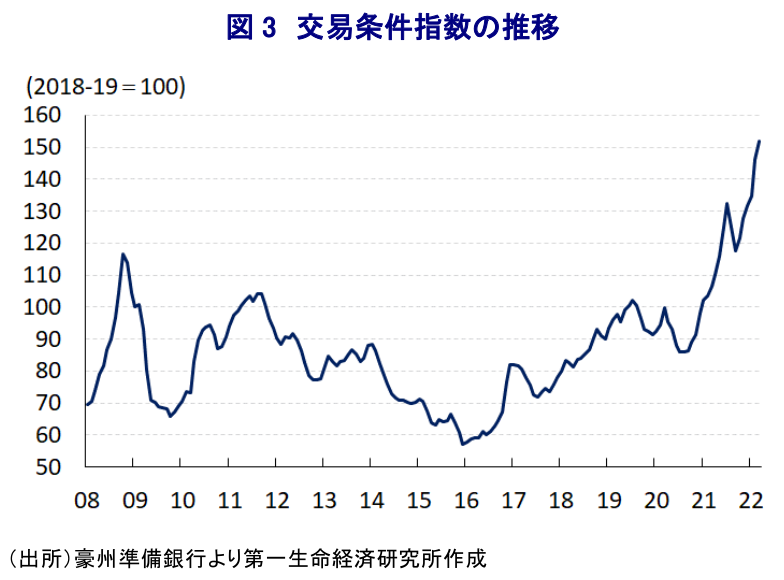 図 3 交易条件指数の推移