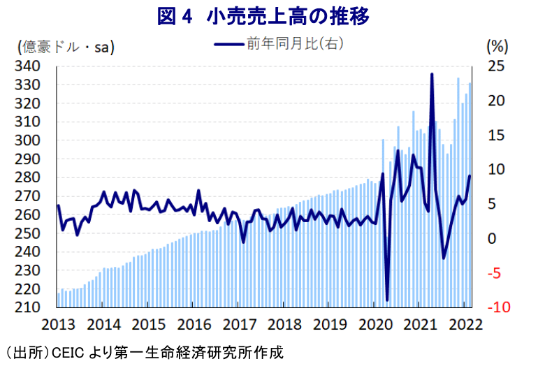 図 4 小売売上高の推移