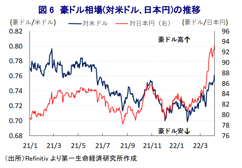 図 6 豪ドル相場(対米ドル、日本円)の推移