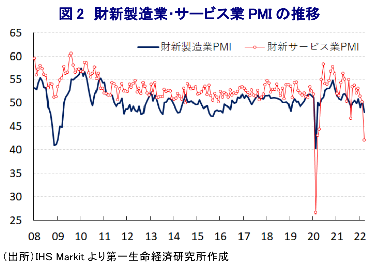 図 2 財新製造業・サービス業 PMI の推移