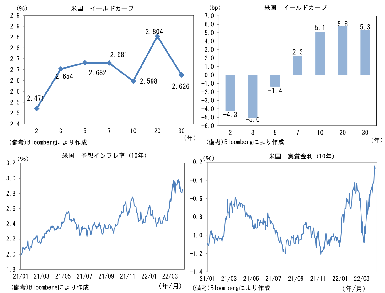 米国 イールドカーブと米国 予想インフレ率(10年)と米国 実質金利(10年)