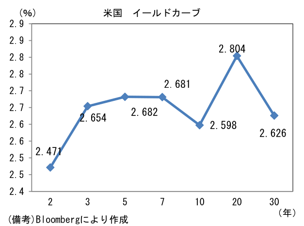 米国 イールドカーブ
