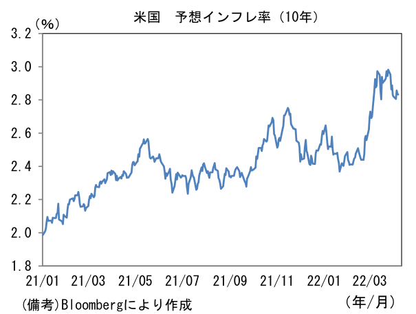 米国 予想インフレ率(10年)