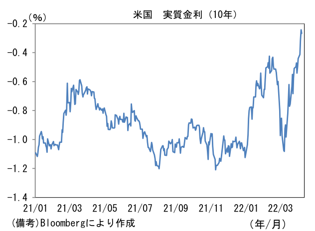 米国 実質金利(10年)