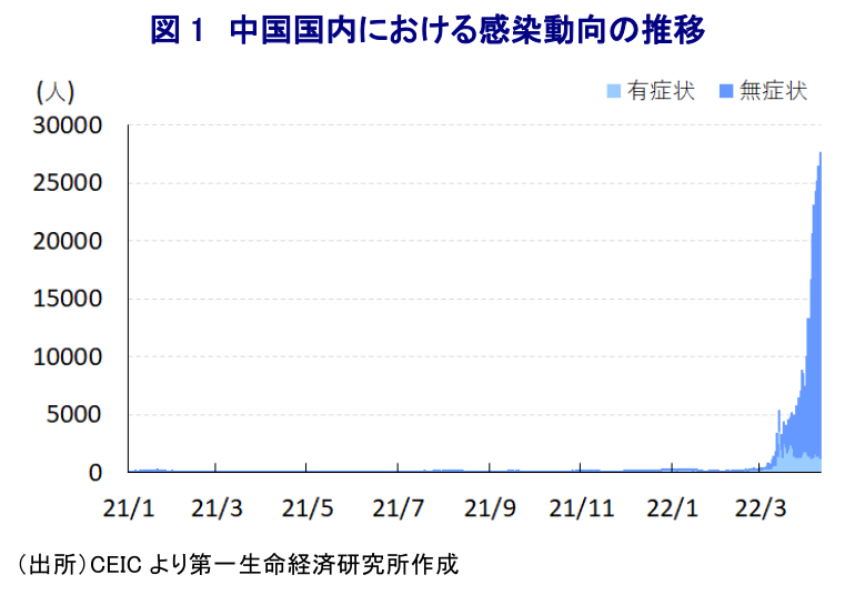 図 1 中国国内における感染動向の推移