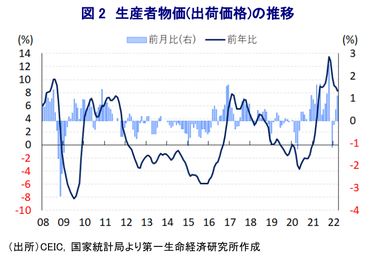図 2 生産者物価(出荷価格)の推移
