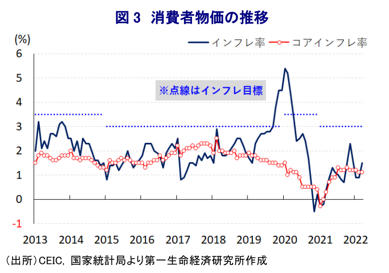 図 3 消費者物価の推移