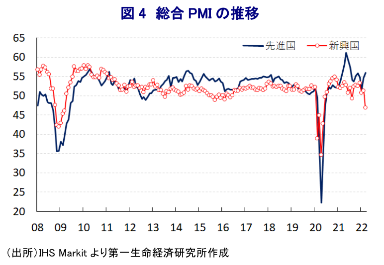 図 4 総合 PMI の推移