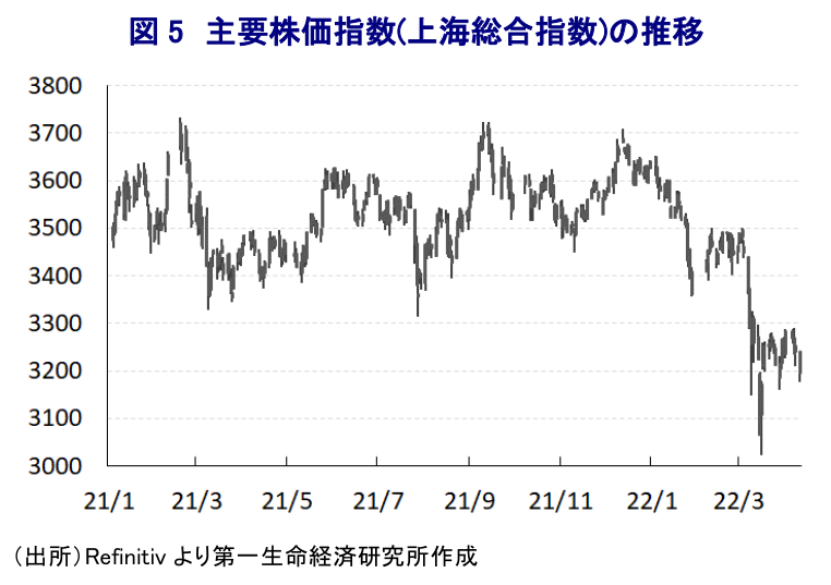 図 5 主要株価指数(上海総合指数)の推移