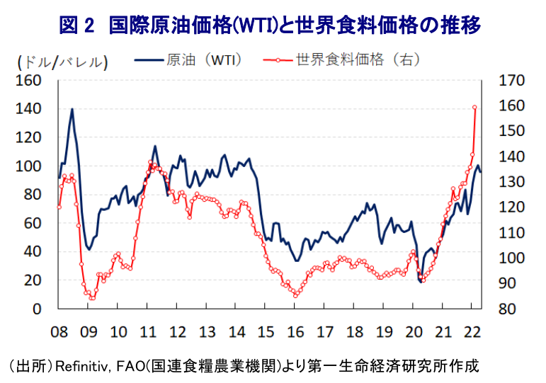 図 2 国際原油価格(WTI)と世界食料価格の推