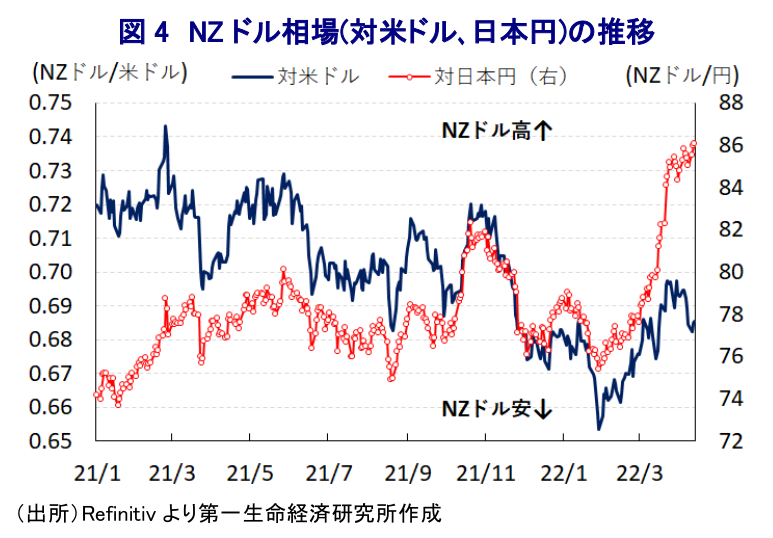 図 4 NZ ドル相場(対米ドル､日本円)の推移