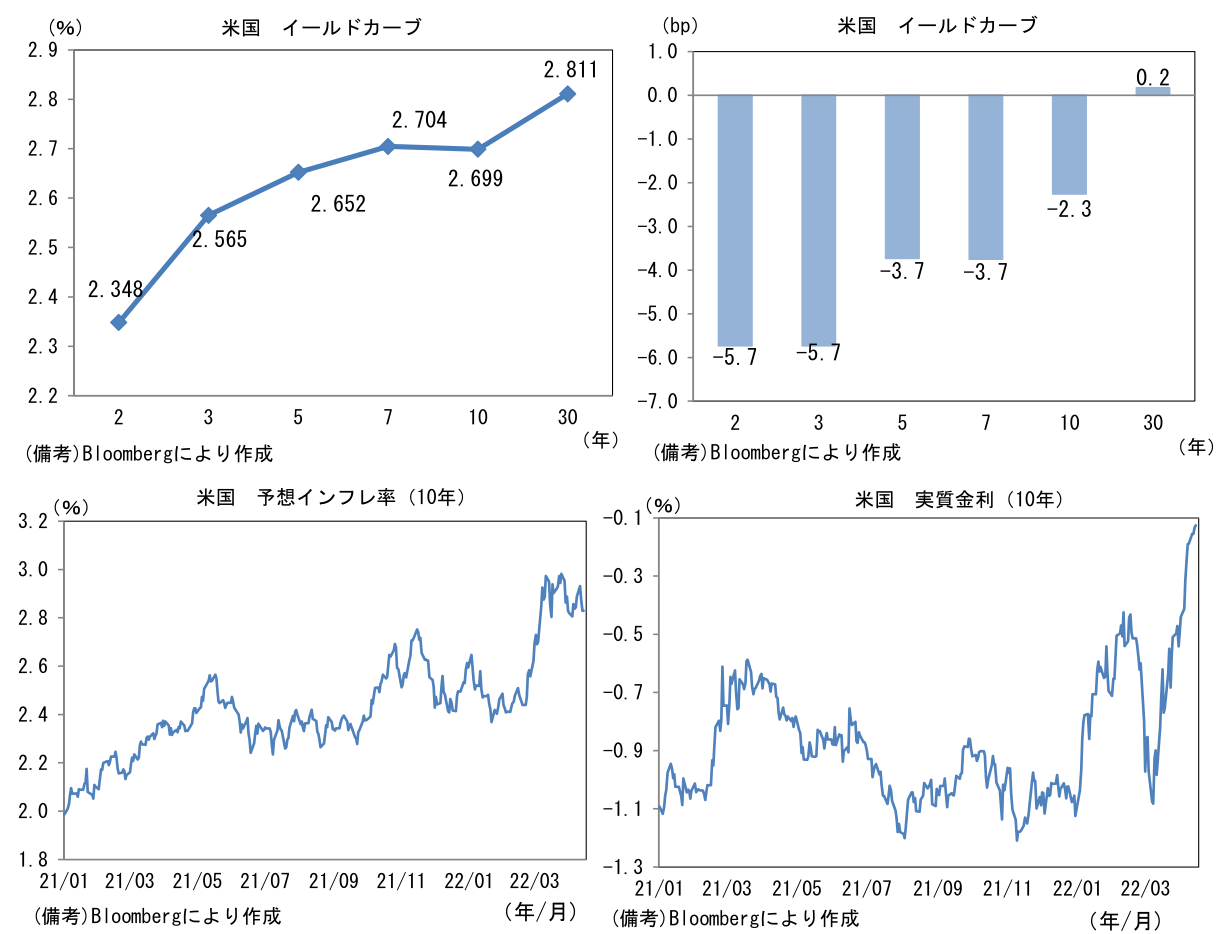 米国 イールドカーブと米国 予想インフレ率(10年)と米国 実質金利(10年)