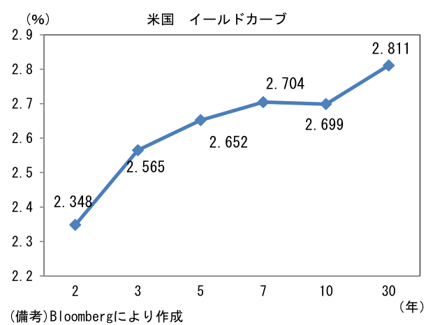 米国 イールドカーブ
