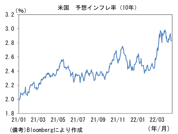 米国 予想インフレ率(10年)
