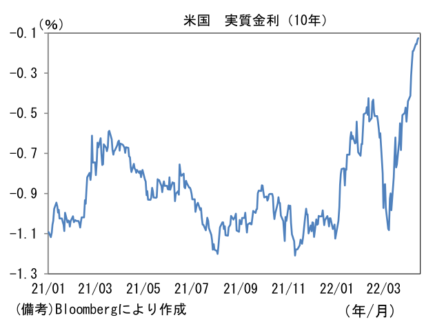 米国 実質金利(10年)