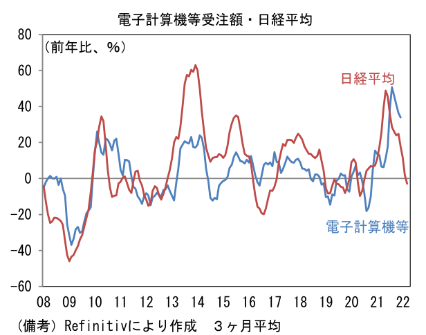電子計算機等受注額・日経平均