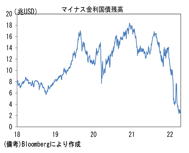 マイナス金利国債残高