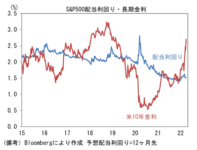 S&P500配当利回り・長期金利