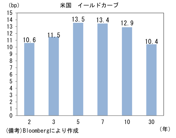 米国 イールドカーブ