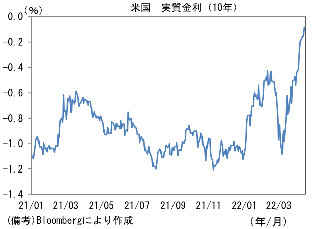 米国 実質金利(10年)