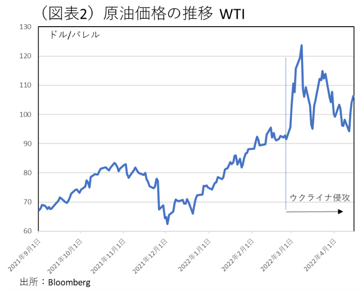 原油価格の推移