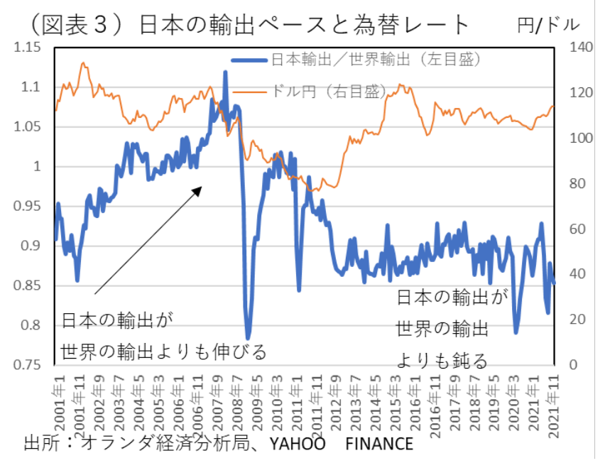 日本の輸出ベースと為替レート