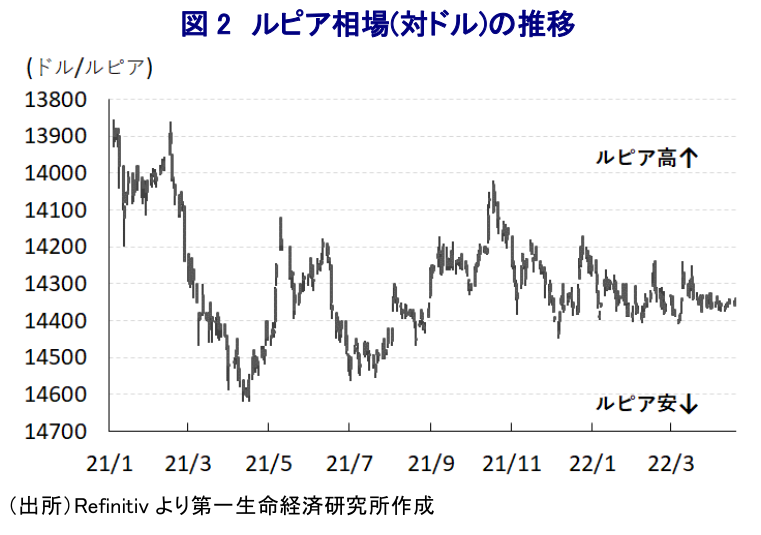 図 2 ルピア相場(対ドル)の推移