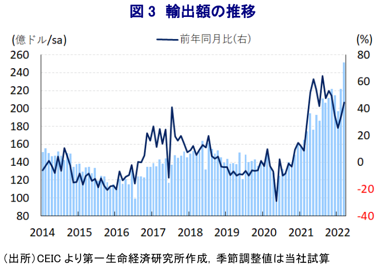 図 3 輸出額の推移